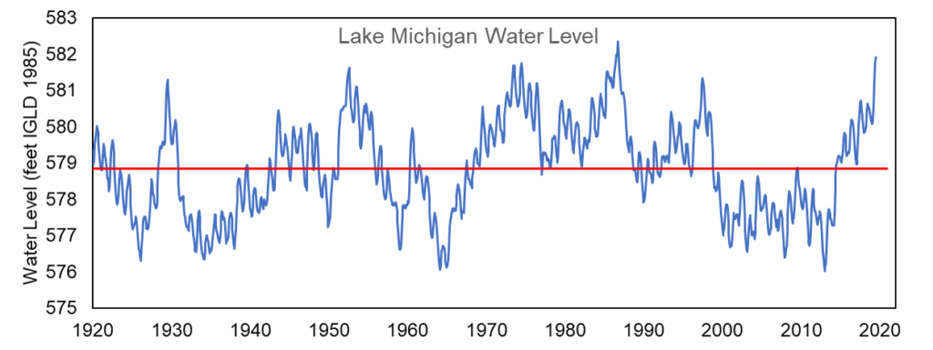 August 2019 Water Level Update Wisconsin Coastal Resilience   MH WL 2019 July 1024x385 