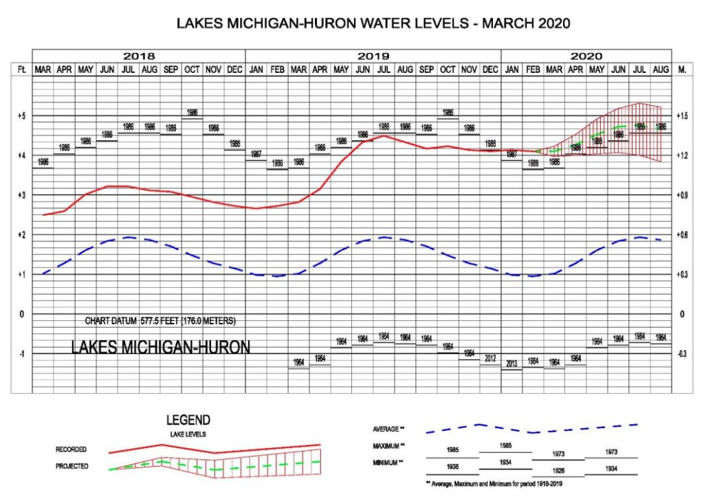 March 2020 Water Level Update Wisconsin Coastal Resilience   March 6mo 1024x729 