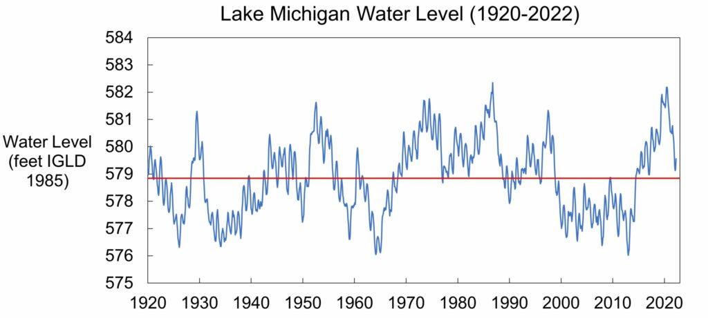 June 2022 Water Level Update Wisconsin Coastal Resilience   LM WL June 22 Scaled E1654277156891 1024x461 