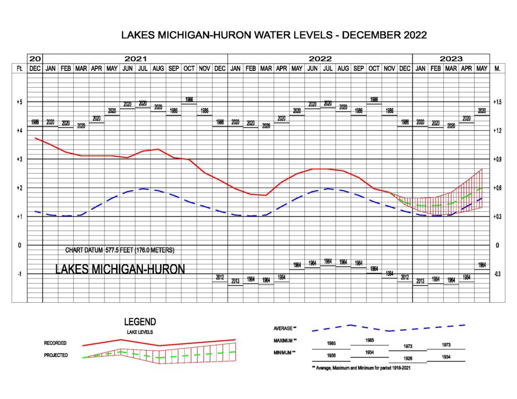 December 2022 Water Level Update Wisconsin Coastal Resilience