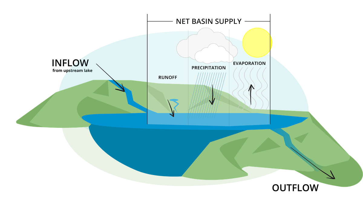 Water cycle  National Oceanic and Atmospheric Administration