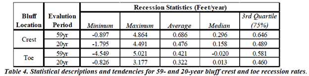 Table of bluff erosion rates