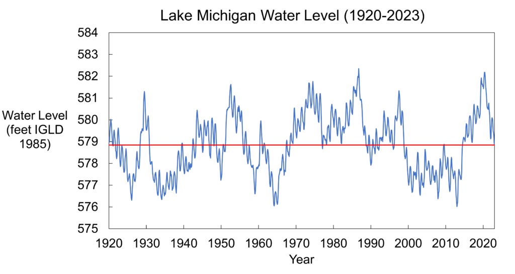 Lake Michigan Water Levels (1920-2023)