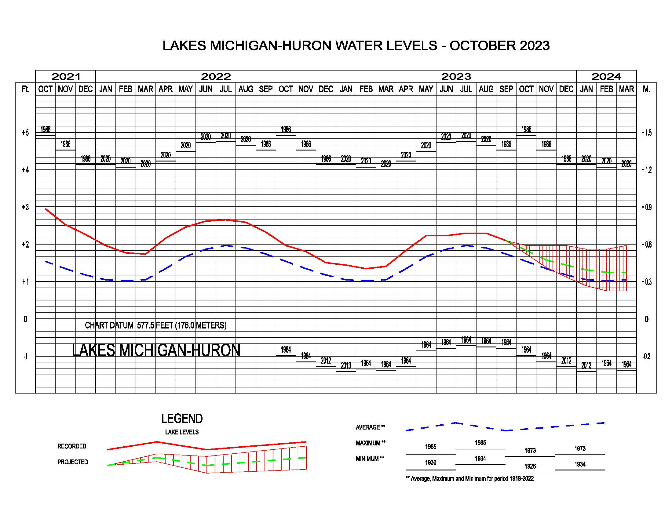 Graph of Lake Michigan Water Levels