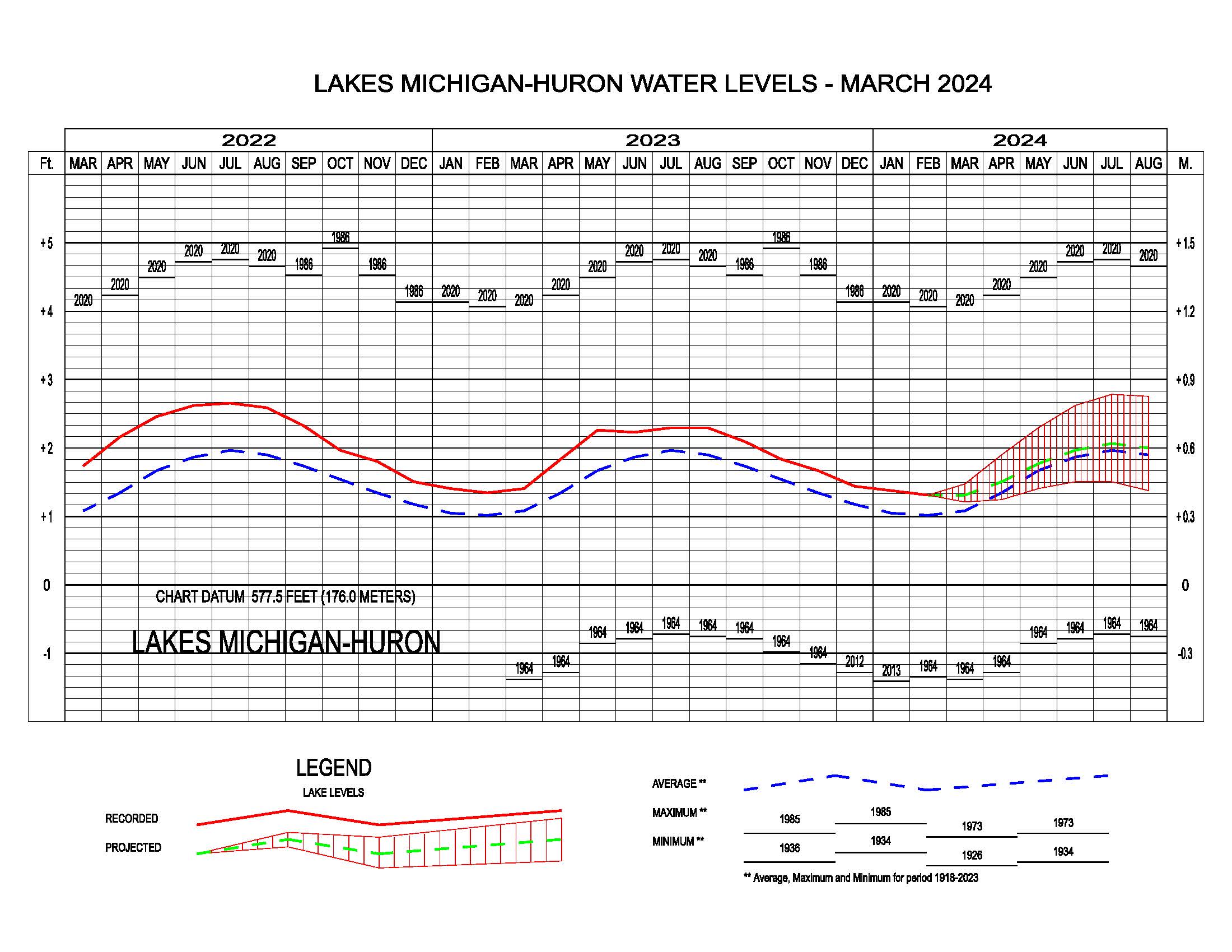USACE six-month water level forecast for Lake Michigan-Huron retrieved for March 2024 from: https://www.lre.usace.army.mil/Missions/Great-Lakes-Information/Great-Lakes-Water-Levels/Water-Level-Forecast/