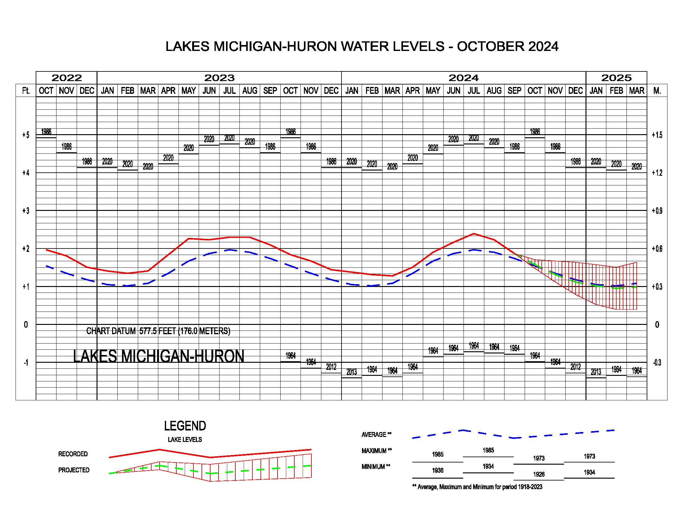 Wraph of Lake Michigan Huron water level forecast for the next six months, showing water levels approaching the long term average over the next six months