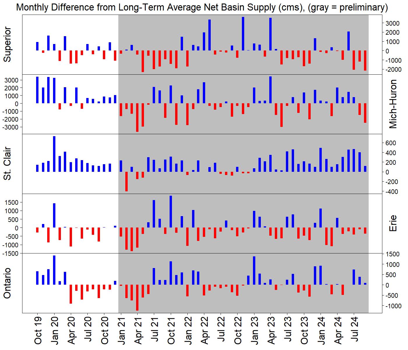 Graph of net basin supply for the Great Lakes, showing a below average NBS for Lake Michigan-Huron for the summer 2024 months