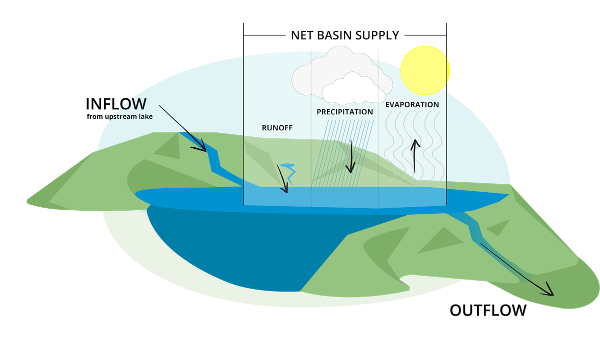 An illustrated diagram of a body of water shows the variables that effect net basin supply including runoff, precipitation, and evaporation. An inflow from an upstream lake and an outflow are also depicted.