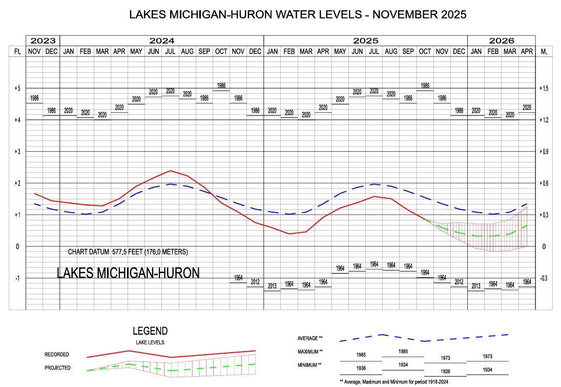 Line graph showing Lake Michigan-Huron recorded water levels from November 2023 through November 2025 and projected water levels through April 2026. A second line showing the long term average illustrates that water levels have been below average since October 2024.