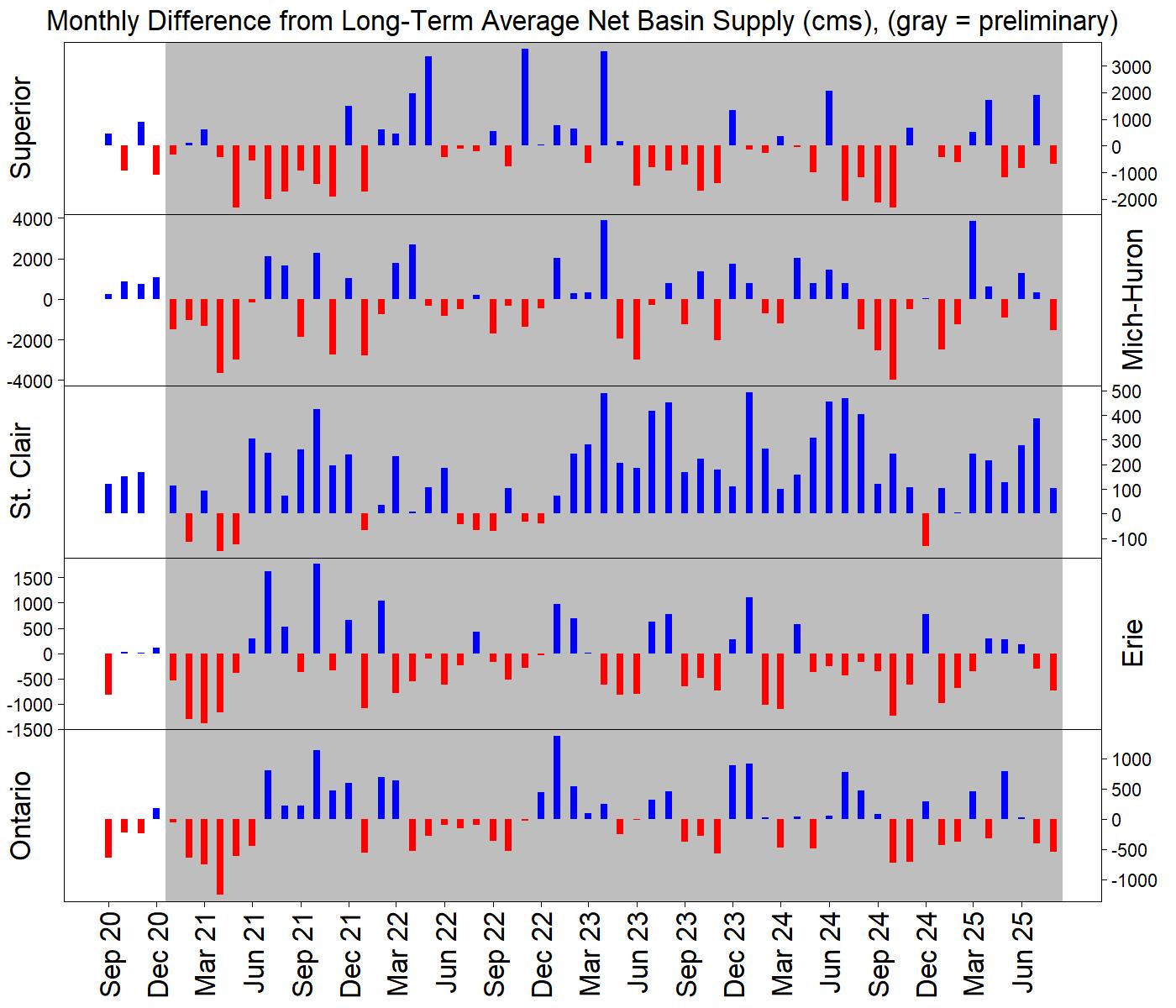 A bar graph shows the monthly difference from long-term average net basin supply for each Great Lake. Lake Michigan had a negative net basin supply in the most recent month depicted (August 2025).