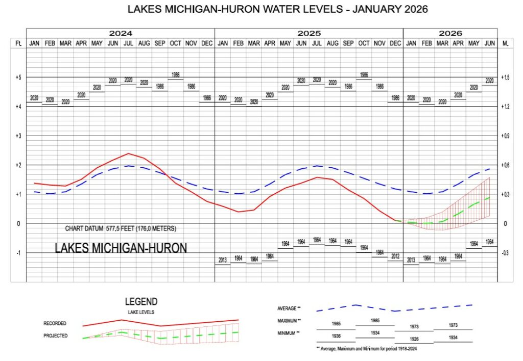 Line graph of Lake Michigan-Huron water levels by month, 2024-2026, with 6-month projection.
