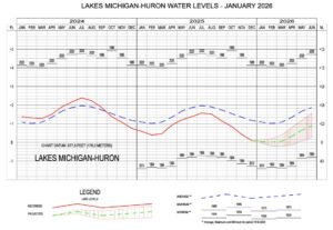 Line graph of Lake Michigan-Huron water levels by month, 2024-2026, with 6-month projection.