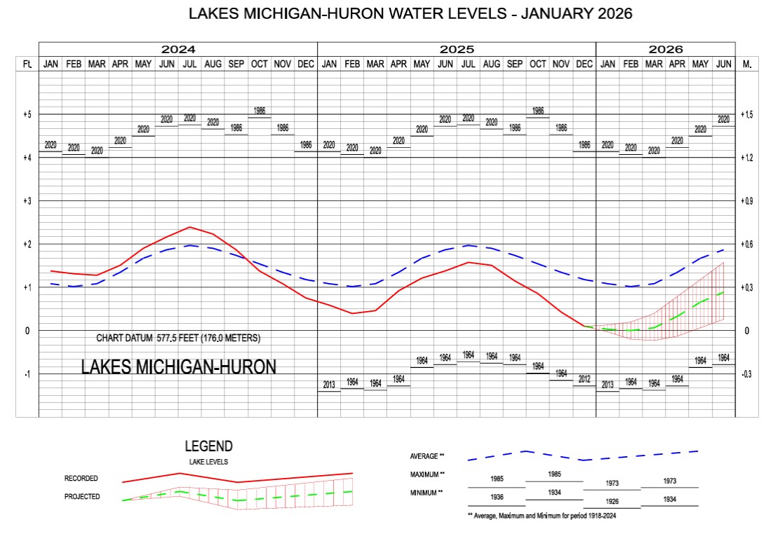 Line graph of Lake Michigan-Huron water levels by month, 2024-2026, with 6-month projection.