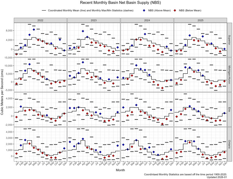 A graph shows recent monthly net basin supply for each Great Lake. Lake Michigan had a negative net basin supply in the most recent months depicted.