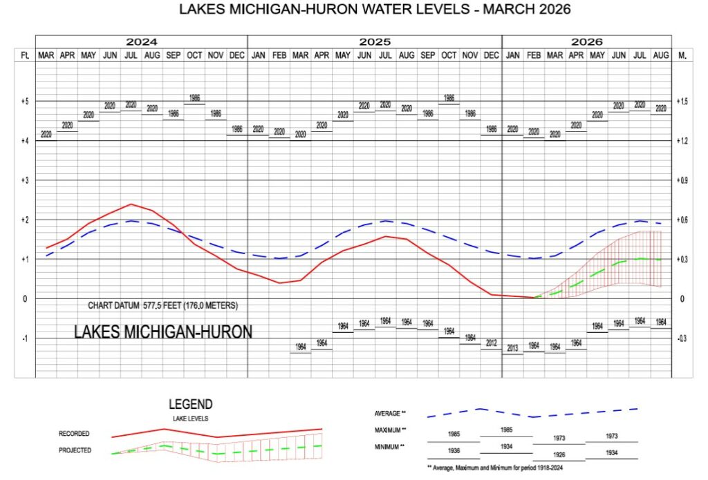 Line graph of Lake Michigan-Huron water levels by month, 2024-2026, with 6-month projection.