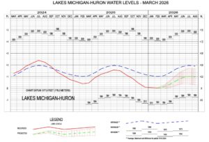 Line graph of Lake Michigan-Huron water levels by month, 2024-2026, with 6-month projection.