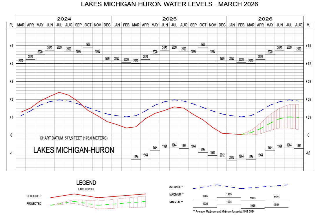 Line graph of Lake Michigan-Huron water levels by month, 2024-2026, with 6-month projection.