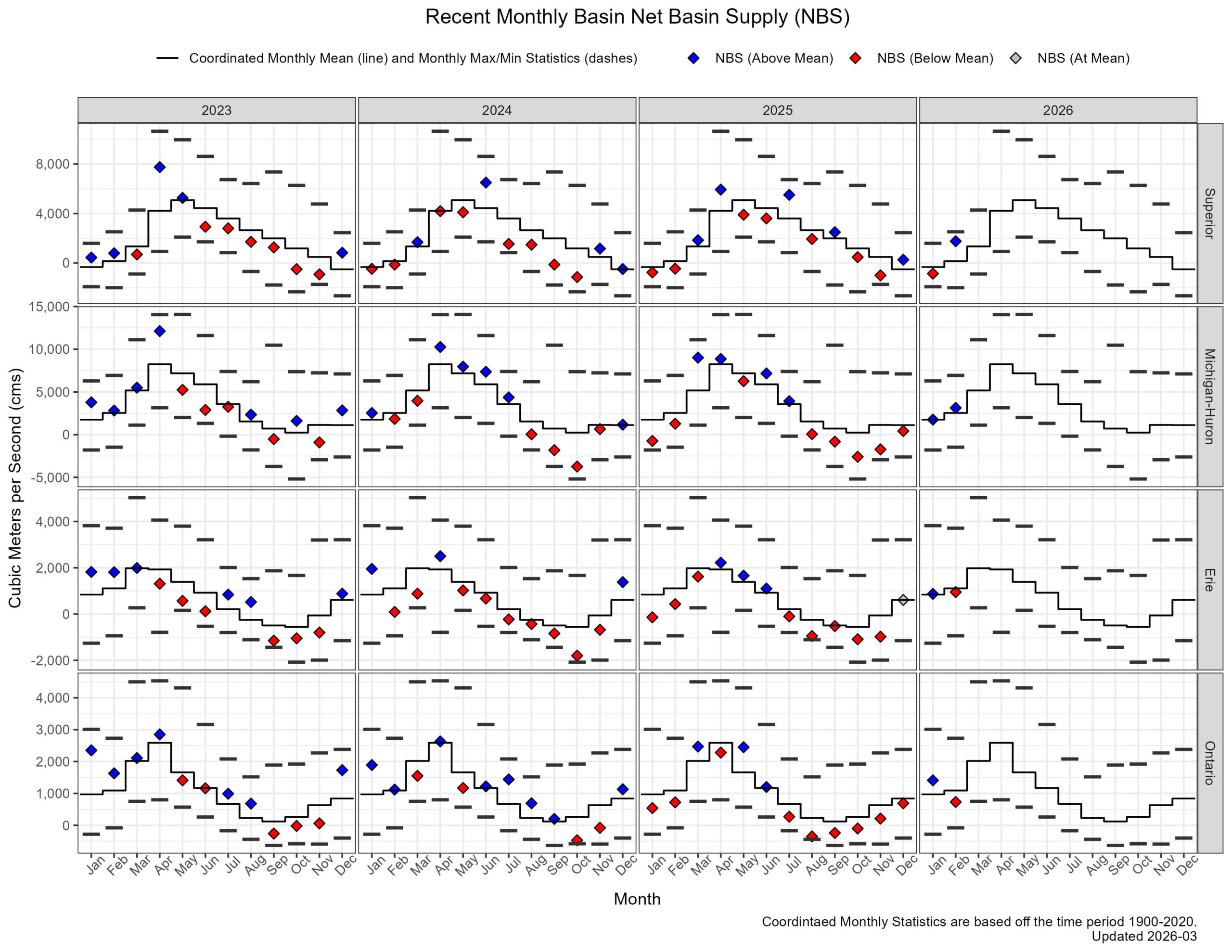 A graph shows recent monthly net basin supply for each Great Lake. Lake Michigan had a positive net basin supply in the two most recent months.