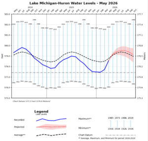 Line graph of Lake Michigan-Huron water levels by month, 2024-2026, with 6-month projection.