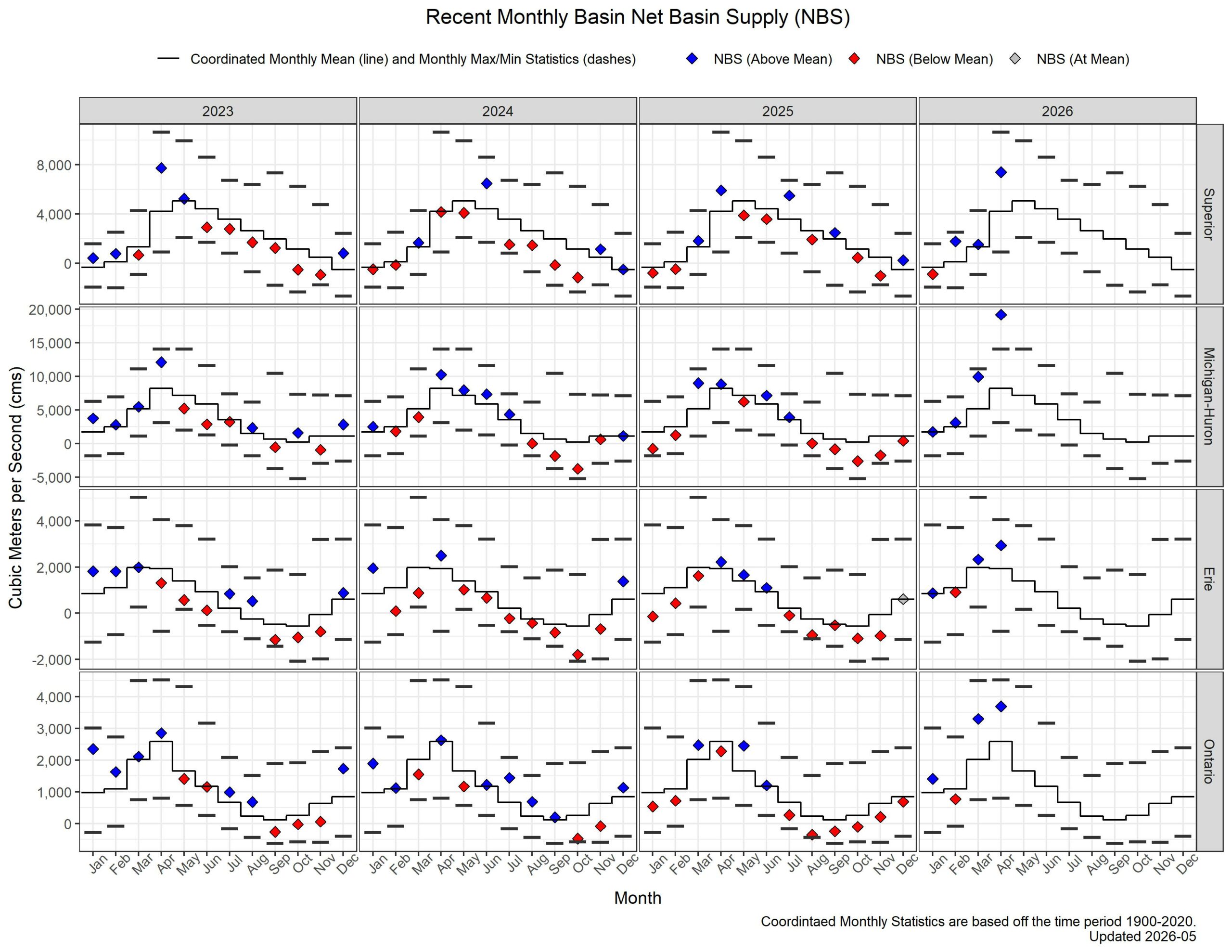 A graph shows recent monthly net basin supply for each Great Lake. Lake Michigan had a positive net basin supply in the four most recent months.