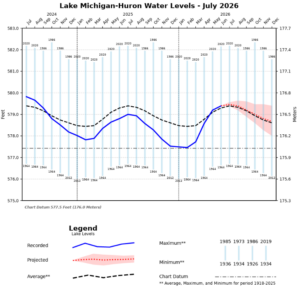 Line graph of Lake Michigan-Huron water levels by month, 2024-2026, with 6-month projection.