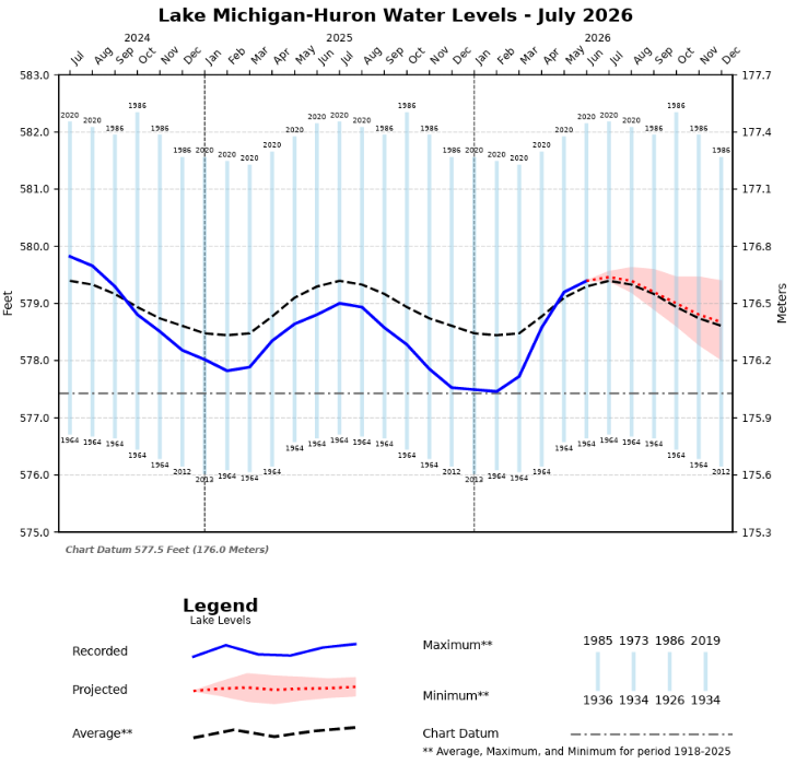 Line graph of Lake Michigan-Huron water levels by month, 2024-2026, with 6-month projection.