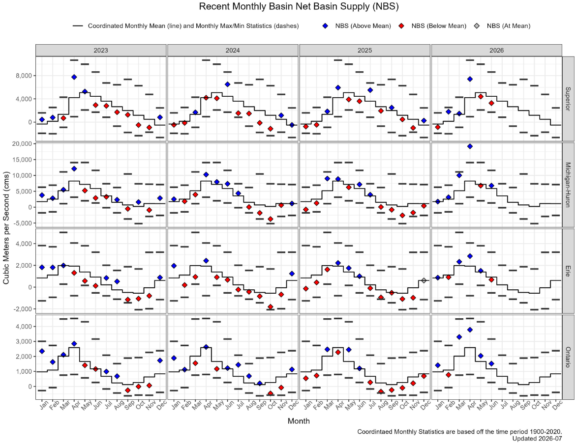 A graph shows recent monthly net basin supply for each Great Lake. Lake Michigan had a positive net basin supply in the four most recent months.